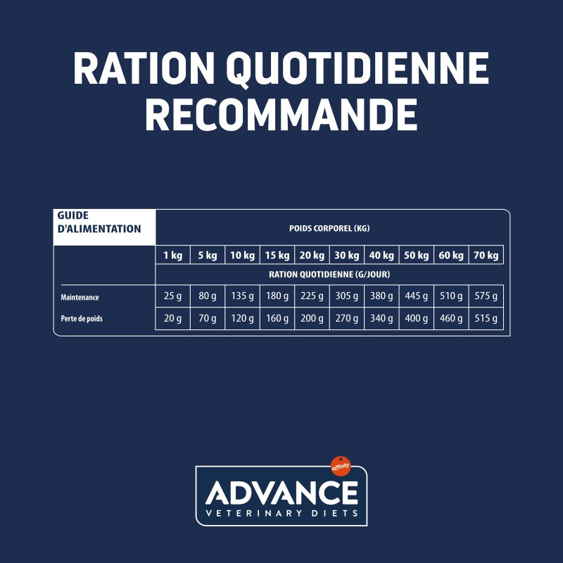 ADVANCE VETERINARY DIET CHIEN ARTICULAR LOW CAL 12K